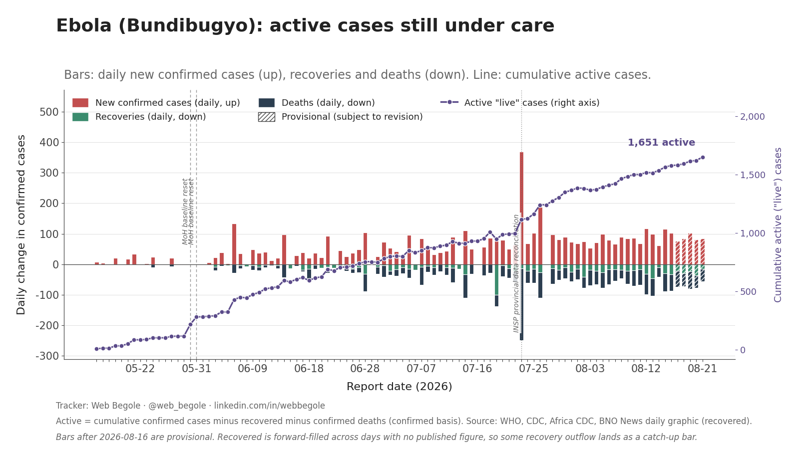 Active cases: daily new confirmed cases up, recoveries and deaths down, with a cumulative active (live) cases line
