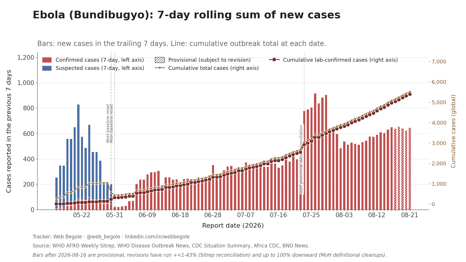 7-day rolling sum of new cases with cumulative total and confirmed lines