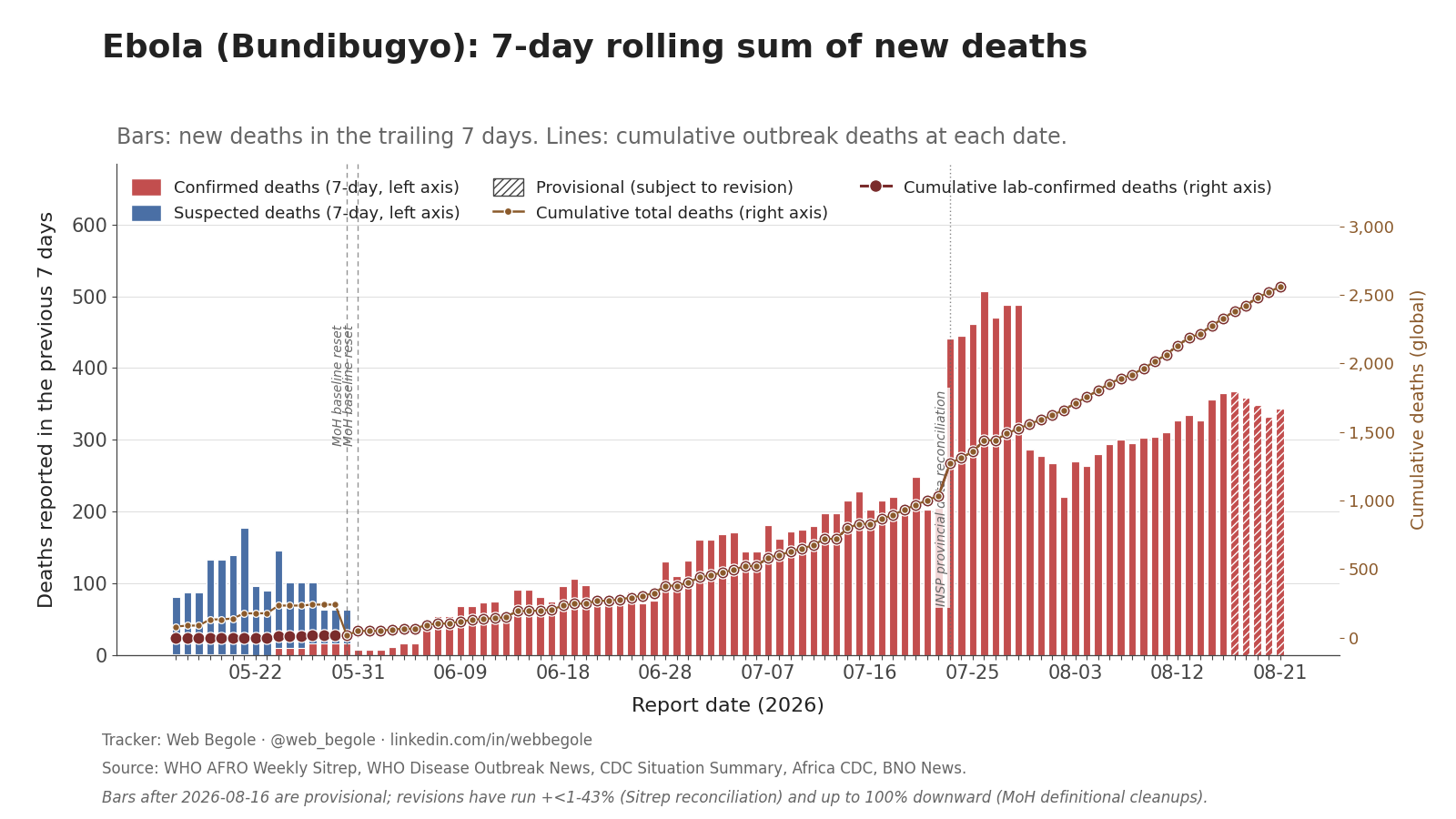 7-day rolling sum of new deaths (stacked confirmed and suspected) with cumulative total and confirmed lines